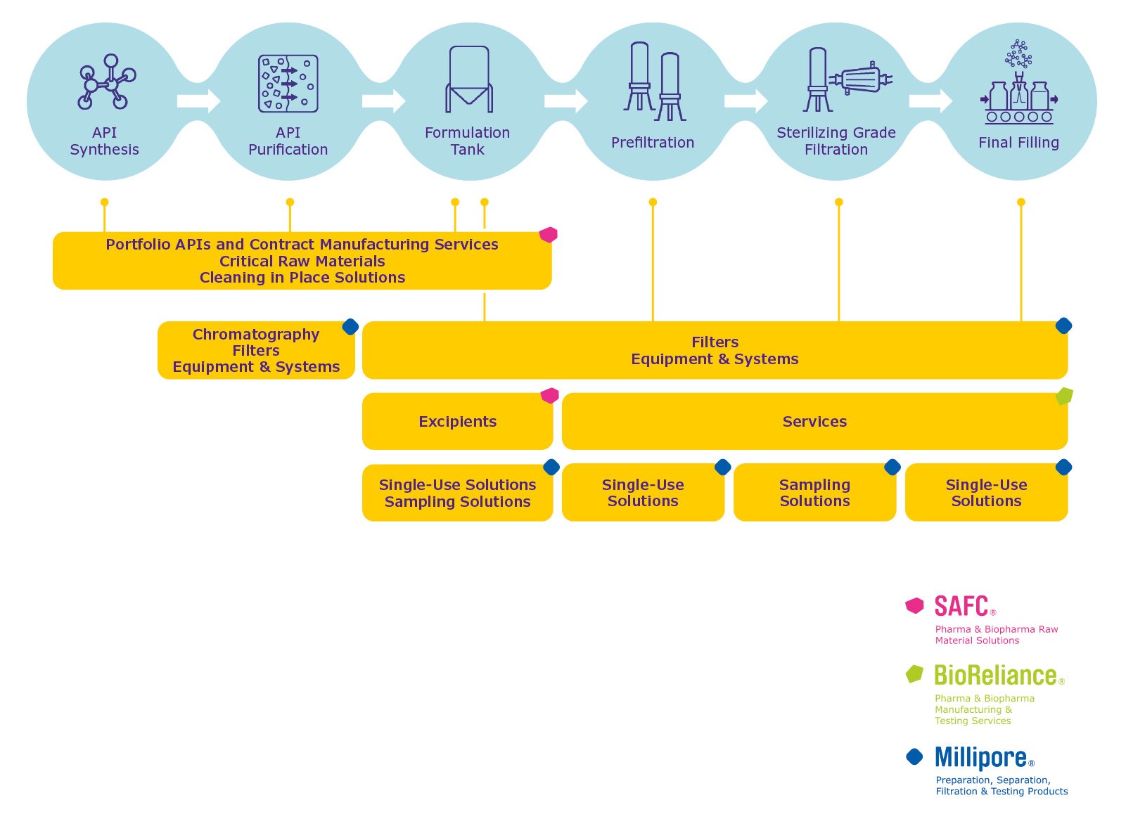 Step-by-step manufacturing process for ophthalmic drug products, API synthesis – API purification – formulation tank – prefiltration – sterilizing grade filtration – final filling