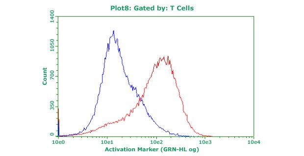 Frozen PBMCs were thawed into culture media and activated with anti-CD3 and anti-CD28 antibodies. Cells were then stained with fluorescent antibodies for CD25. Blue: no activation. Red: with activation. 