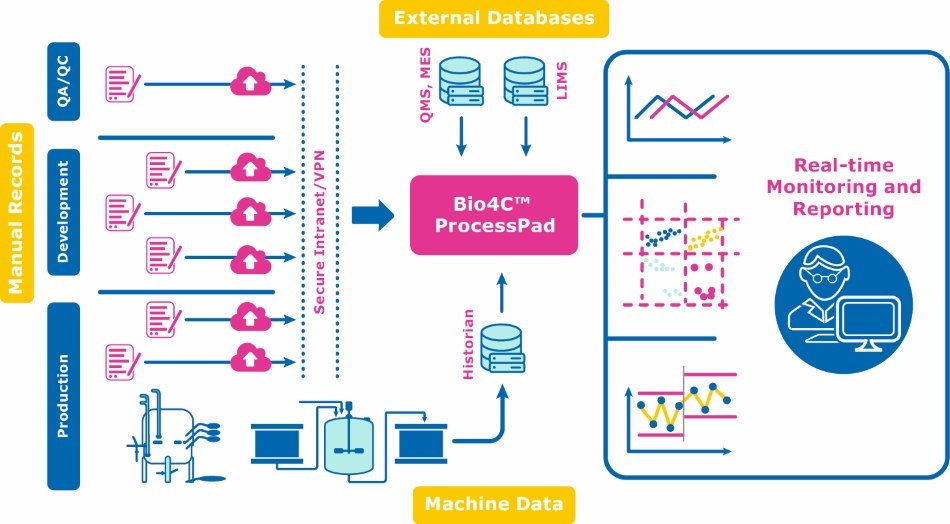 Intelligently combining process data from batches, Enterprise Resource Planning (ERP), Manufacturing Execution System (MES), Laboratory Information Management System (LIMS), Historian, process equipment, and manual sources into a single, validated data source, Bio4C ProcessPad™ ensures data is current, complete, and contextual throughout the product lifecycle.