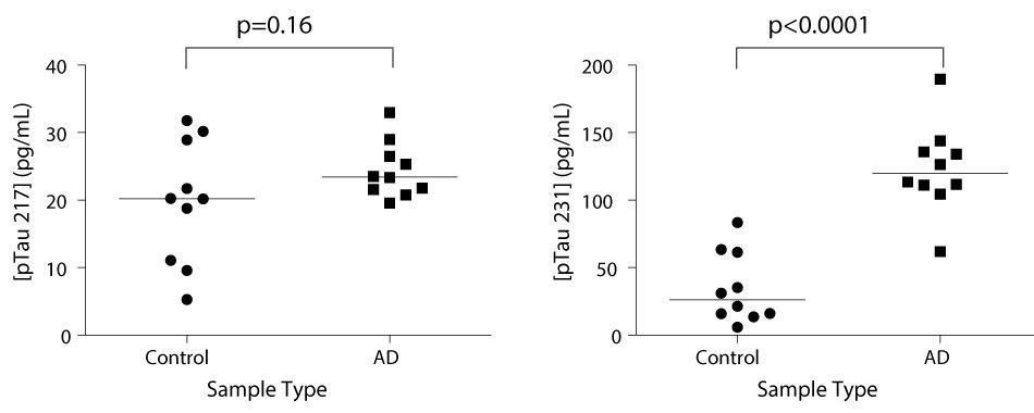 2 graphs showing tau protein measurements in Alzheimer’s disease (AD) samples compared to controls using the ultrasensitive SMC® pTauT217 and pTau231 kits. Graph on the left shows pTau217 measurements with a p value of 0.16, control samples are around 20 pg/mL while AD samples are around 25 pg/mL. Graph on the right shows pTau231 measurements with a p value of <0.0001, control samples are around 25 pg/mL while AD samples are around 125 pg/mL.