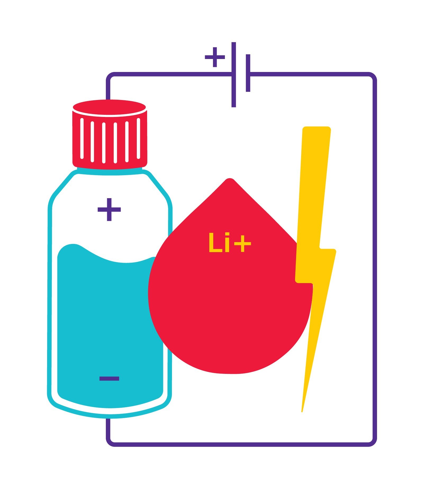 一个瓶子代表电池电路的一部分，内有锂离子盐液滴和闪电图案。