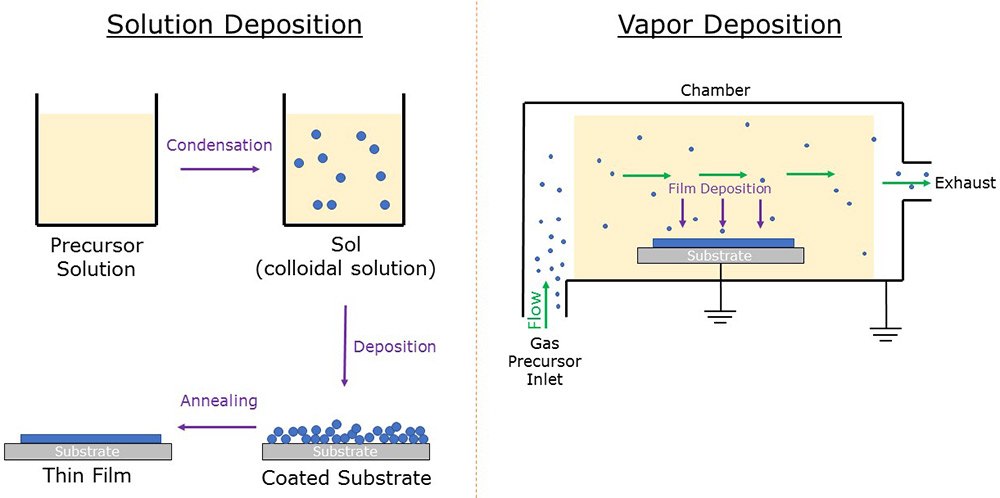 溶液沉积和气相沉积前体的图片