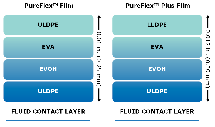 Layer Construction of PureFlex™ and PureFlex™ Plus Films Mobius® bag assemblies are made with PureFlex™ and PureFlex™ Plus films, providing the flexibility and robustness to support your single-use technologies.