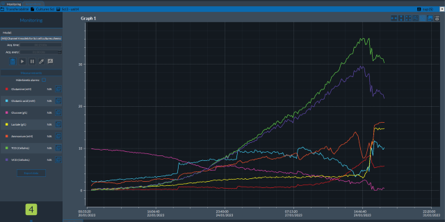 Chart showing in-line and real-time measurement of CPPs and CQAs such as TCD, VCD and the concentration of glucose, lactate and ammonium.