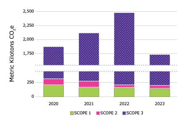 堆叠柱形图显示了公司报告的 2020 、2021 、2022 和 2023 年范围 1、范围 2 和范围 3 排放的二氧化碳公吨当量。2020 年至 2023 年，范围 1 排放总量分别为 207、165、160 和 147 二氧化碳公吨当量。2020年 至 2023 年，范围 2 排放总量分别为 109、108、47 和 53 二氧化碳公吨当量。2020 年至 2023 年，范围 3 排放总量分别为 1563、1852、2281 和 1538 二氧化碳公吨当量。