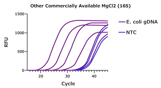 Graph of other commercially available MgCl2 (16S) showing RFU vs. cycle, highlighting false positives from contaminated DNA.
