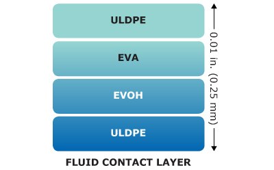 Layers of PureFlex™ Film