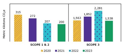 柱状图显示了公司范围 1、2 和 3 温室气体排放量与 2020 年基准的对比。2020 年，范围 1 和 2 的排放量为 315 千吨，范围 3 的排放量为 1563 千吨。2021 年，范围 1 和 2 的排放量为 272 千吨，范围 3 的排放量为 1,852 千吨。2022 年，范围 1 和 2 的排放量为 207 千吨，范围 3 的排放量为 2,281 千吨。2023 年，范围 1 和 2 的排放量为 200 千吨，范围 3 的排放量为 1,538 千吨