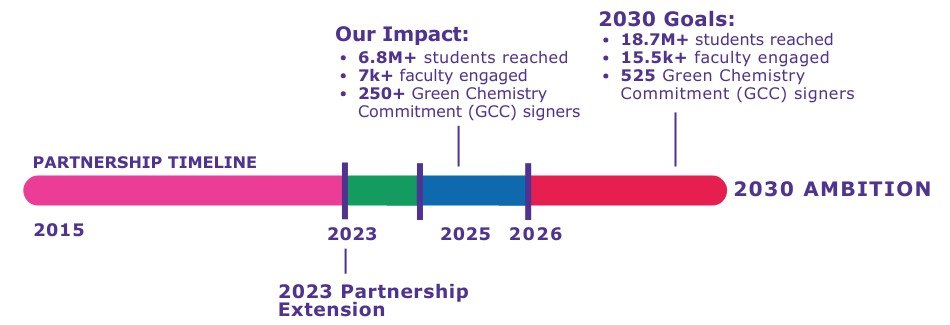 Timeline showing the Beyond Benign partnership from 2015 through the 2023 extension, current impact (students, faculty, GCC signers) and 2030 goals.