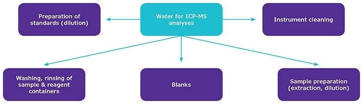 Schematic showing various uses of ultrapure water in trace elemental analysis