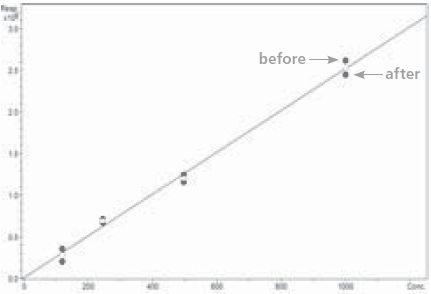 Grpah of calibration curves of THC before and after storage in silanized vials (Supelco).