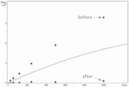 Graph of calibration curves of THC before and after storage in non-silanized sample vials.