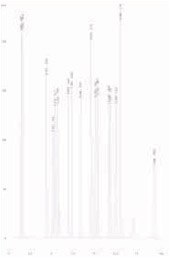 Chromatogram of CRM