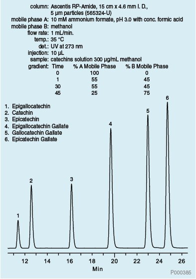 HPLC Analysis of Six Primary