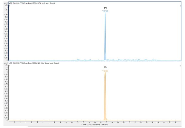 Chromatograms of Representative sample of Pentaerythritol tetrakis of a single-use equipment extraction and Extractables and Leachables Screening Standard for LC