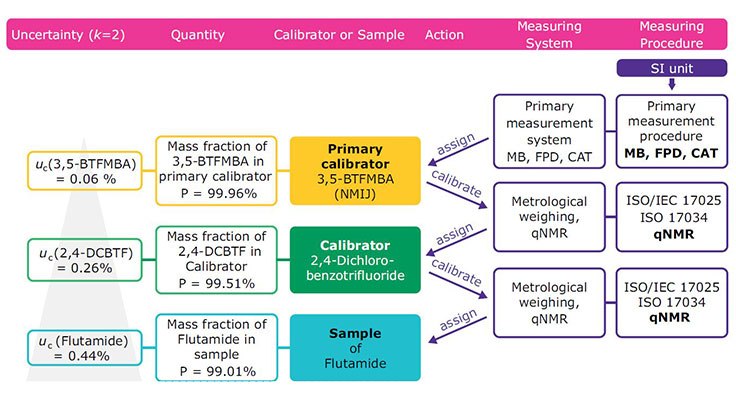 Traceability chain of Flutamide