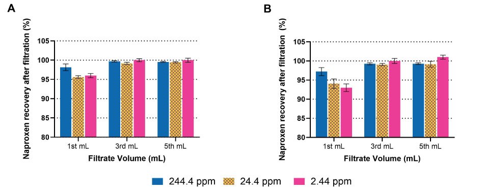 Bar graphs showing precent recovery for naproxen at the first, third, and fifth milliliter filtration volume after filtering through a 0.45 µm or 0.2 µm Millex hydrophilic PTFE syringe filter.