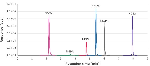 MRM chromatogram showing (left to right) NDMA peak, NMBA peak, NDEA peak, NEIPA peak, NDIPA peak, and NDBA peak