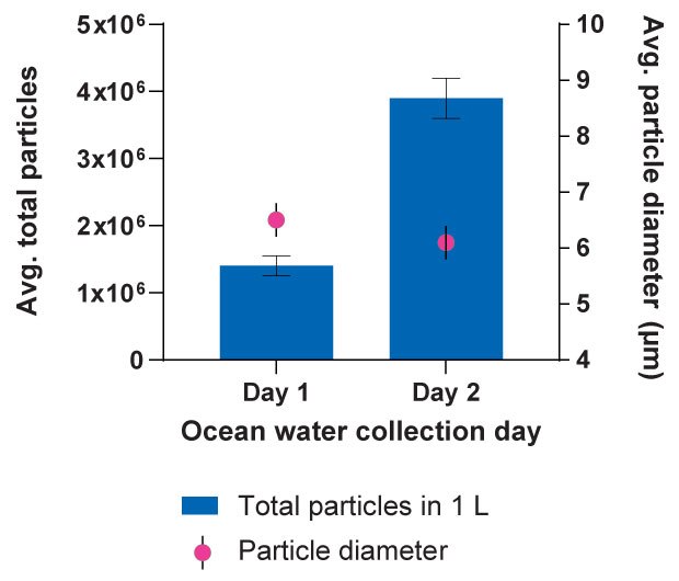 Average total particle counts vs. collection day for ocean water samples filtered using Sterivex™ sterile filters. Alt description: Bar graph showing average total particle count on the y-axis and ocean water collection day on the x-axis. The bar for day 1 samples is lower than the bar for day 2 samples, with comparable average particle diameters indicated by a green circle.