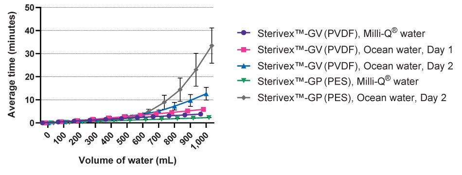 Line graph showing average time in minutes on the y-axis and volume of water in milliliters on the x-axis. Five lines are depicted, with PES filtration of Day 2 ocean water having the highest slope (indicating slowest filtration time), followed by ocean water day 1 and 2 filtration with PVDF Sterivex™ filters having the next highest slope, then filtration of Milli-Q water using PVDF and PES Sterivex™ filters having the lowest slope (indicating the fastest filtration times).