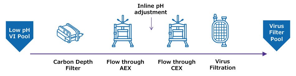 Flowchart depicting the purification process in biomanufacturing, starting from Low pH VI Pool, passing through Carbon Depth Filter, followed by Flow through AEX and Flow through CEX with inline pH adjustment, and concluding with Virus Filtration. Each step is indicated with arrows and labeled to highlight key processes.