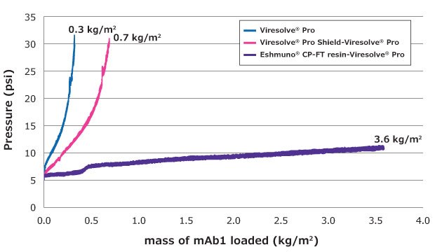 Graph showing loading on Viresolve® Pro filter with untreated feed (3.6 kg/m2), or feed pretreated with Viresolve® Pro Shield (0.3 kg/m2) or Eshmuno CP-FT (0.7 kg/m2).