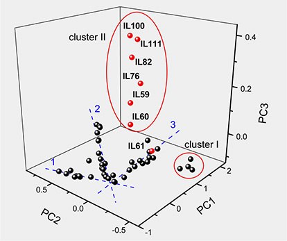 A three-dimensional principal component analysis (PCA) plot showing two clusters, "cluster I" and "cluster II." Cluster II, marked in red, includes points IL100, IL111, IL82, IL76, IL59, and IL60. Cluster I features a black point labeled IL61. Other data points are shown in black, with dashed blue lines indicating positions 1, 2, and 3.