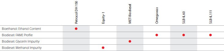 Biofuel Industry table