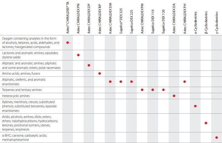 Chiral Applications table