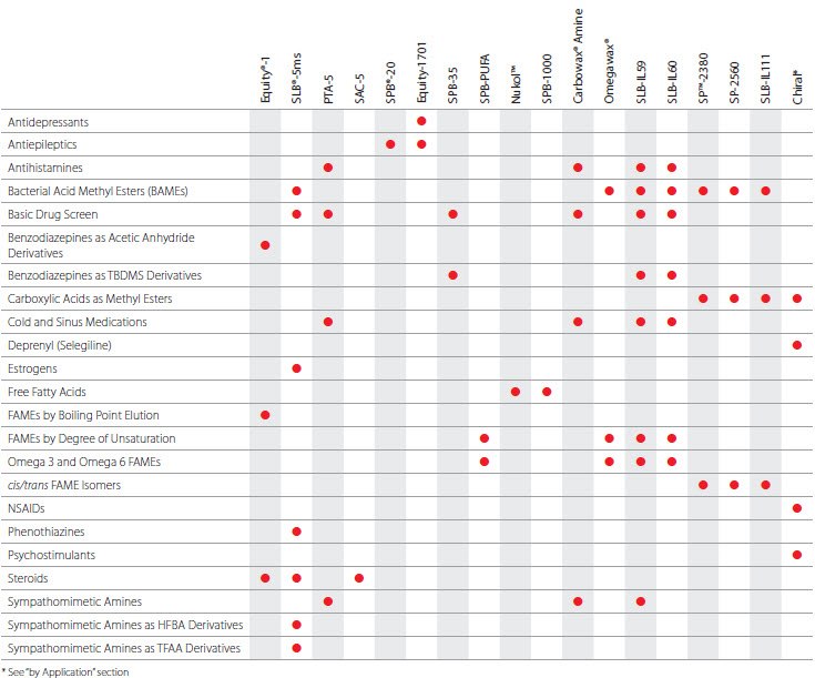 Clinical Industry table