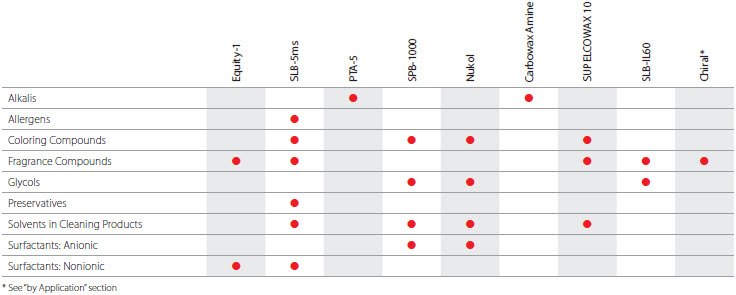 Cosmetic and Personal Care/Cleaning Product Industry table