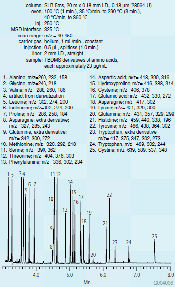 Mass spectrometry chromatogram displaying multiple peaks with corresponding mass-to-charge ratios over a retention time from 0 to 25 minutes. Conditions such as column type SLB-5ms and MSD interface temperature are listed on the left side.