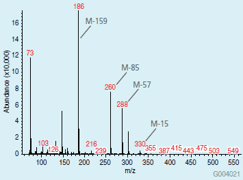 A mass spectrum graph showing various peaks with labels indicating their mass-to-charge ratio values and fragment identifiers. The highest peak is marked as ‘286 M+’ indicating the molecular ion peak. The x-axis ranges from 50 to 650 m/z, and the y-axis represents abundance in thousands of counts per second (c.p.s.), ranging from 0 to 16.