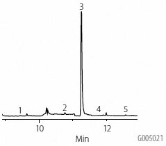 A chromatogram image displaying the results of a gas chromatography-mass spectrometry (GC-MS) analysis of an extract from dog food, with an internal standard added at a concentration of 1000 ng/mL in pyridine:Sylon BFT. The chromatogram shows peaks plotted against time (minutes) on the x-axis, with five peaks labeled with corresponding numbers. The text notes that other conditions are the same as in a referenced figure for peak identification.