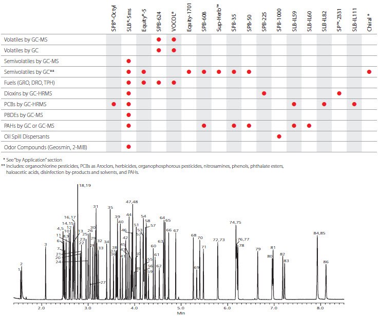 Environmental Industry table and line graph