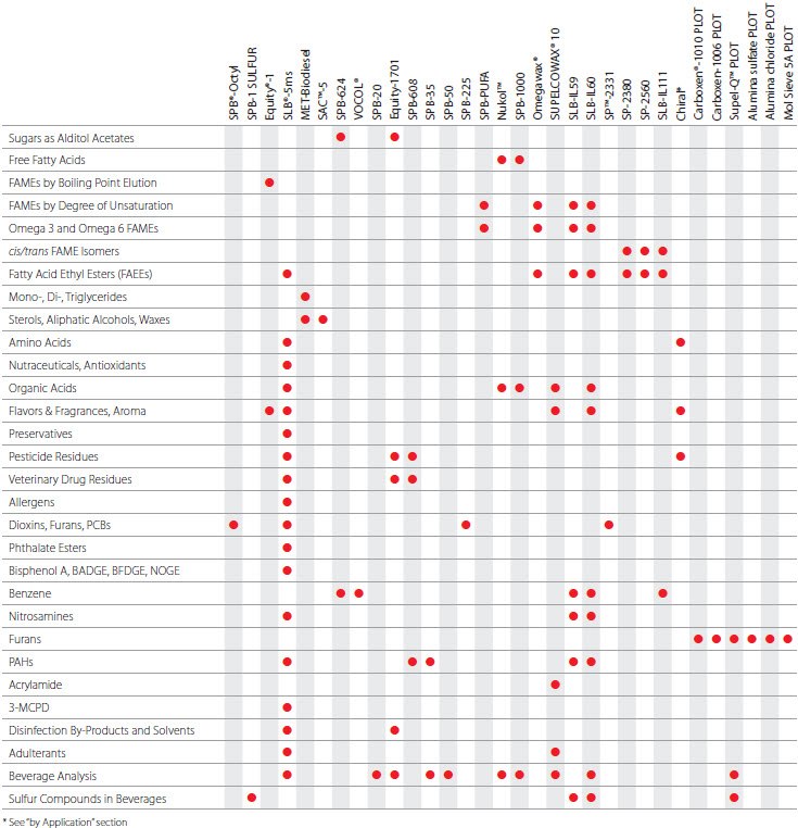 Food and Beverage Industry table