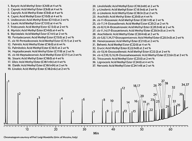 GC Analysis of a 37-Component FAME Mix on Omegawax®