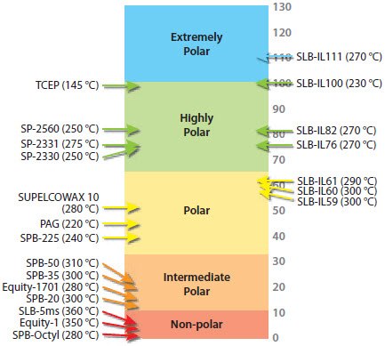 GC column polarity scale graphic of traditional phases: extremely polar, highly polar, polar, intermediate polar, and non-polar