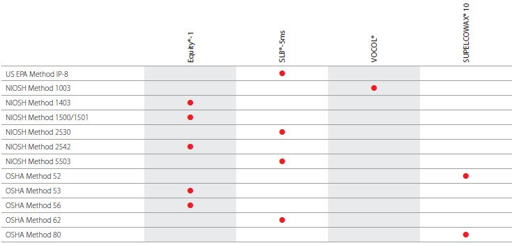 Industrial Hygiene Industry table