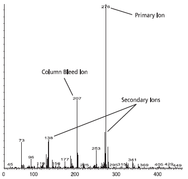 Mass Spectrum from Competitor “A” Column