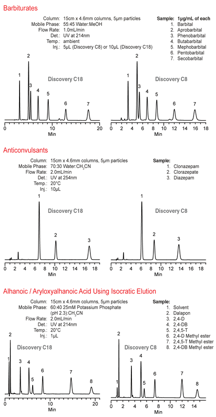 Discovery C18 and C8 HPLC Columns