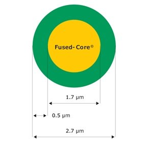 A cross-sectional diagram of a particle shows a 2.7 µm diameter with a 1.7 µm solid core and a 0.5 µm porous shell, labeled as Fused-Core.