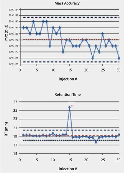 Statistical Control Charts for Mass Accuracy and Retention Time of Peptide LVNEVTEFA[K]