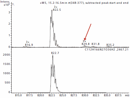 Effect of sodium adduct formation on MS spectral quality