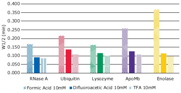 Graph showing peak widths at half height (W1/2) of five proteins using three different mobile phase modifiers – formic acid (FA), difluoroacetic acid (DFA), and trifluoroacetic acid (TFA)