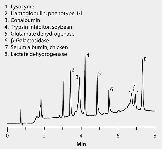 HPLC Analysis of Protein Standards (1) on BIOshell™ A400 Protein C4