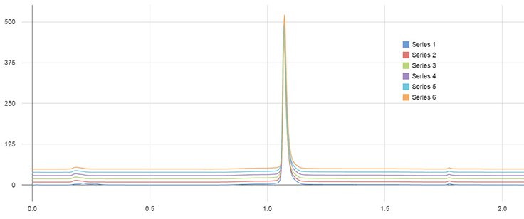 Line graph of the analysis of 50 injections of cetuximab.