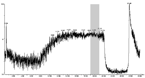 LC-MS Bleed Study