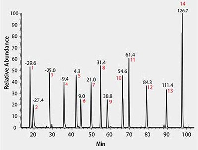 A graph of LC/MS Total Ion Chromatogram of MSRT1