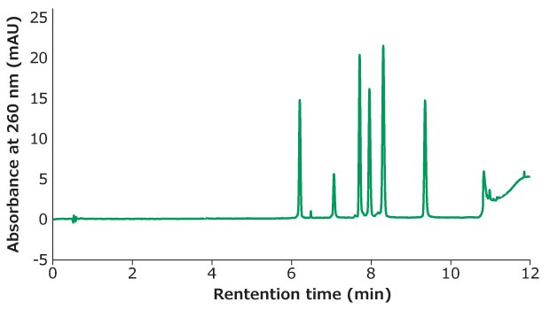 Separation of Oligo Standard 6 on a Chromolith® RP-18e column under flow rates of 2 mL/min and 3 mL/min